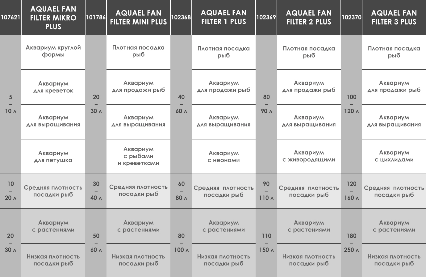 Fan Filter - использование при разном объеме и количестве рыбок